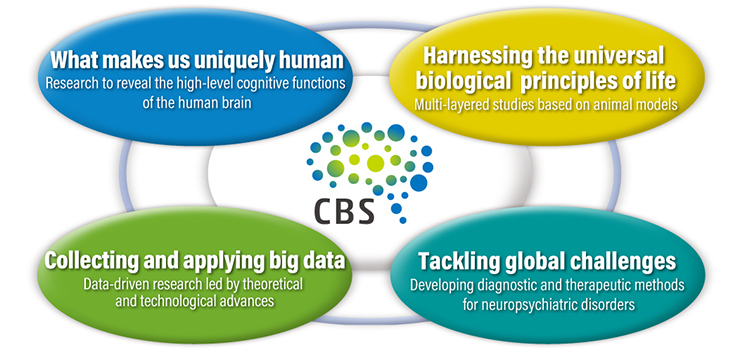 What makes us uniquely human Harnessing the universal biological principles of life Collecting and applying big data Tackling global challenges